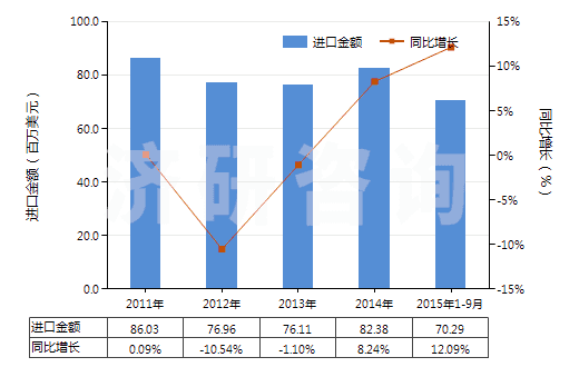 2011-2015年9月中國(guó)初級(jí)形狀的其他纖維素醚(HS39123900)進(jìn)口總額及增速統(tǒng)計(jì)
